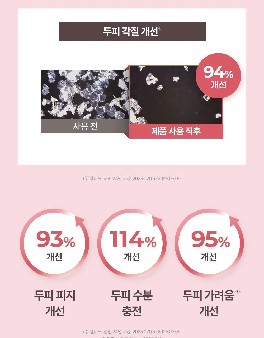 [지루성두피 5대 문제 개선] 닥터그루트 클리니컬 릴리프 지루성두피용 샴푸 350ml 상세페이지 7